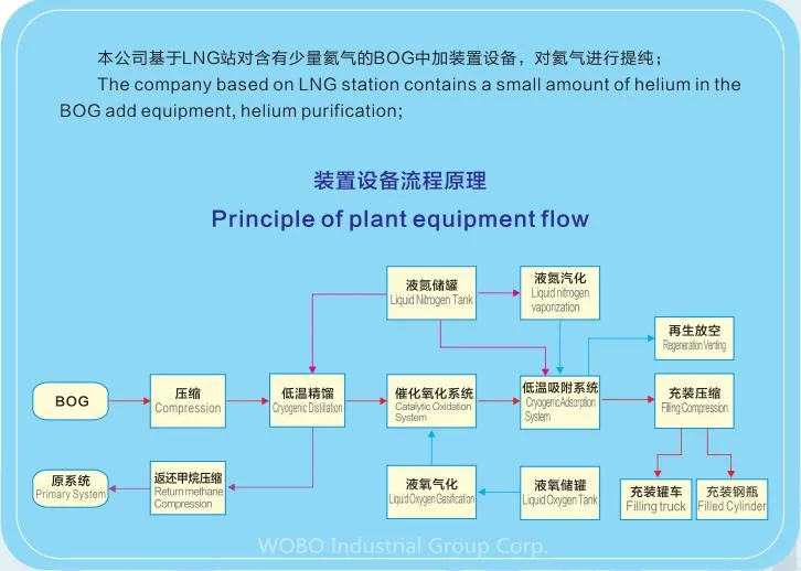 Helium Recovery System Helium Purification Device