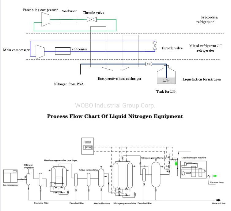 99.99% Purity Nitrogen Liquefier Machine for Biological Laboratory